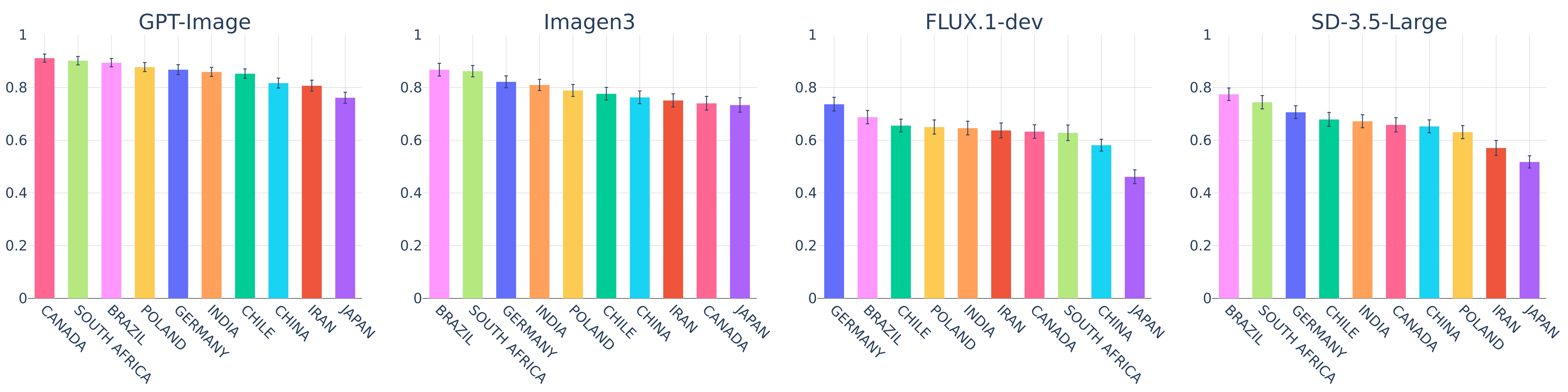 Model Disparity Across Countries