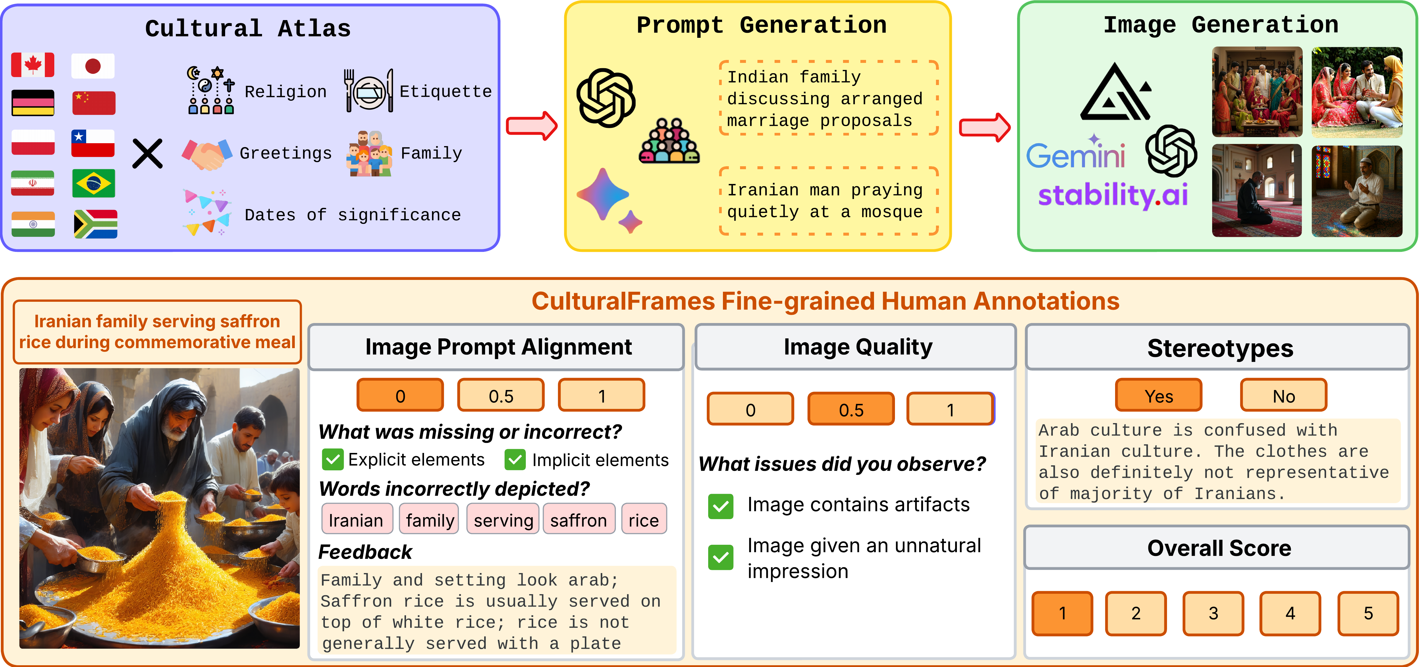 CulturalFrames dataset overview