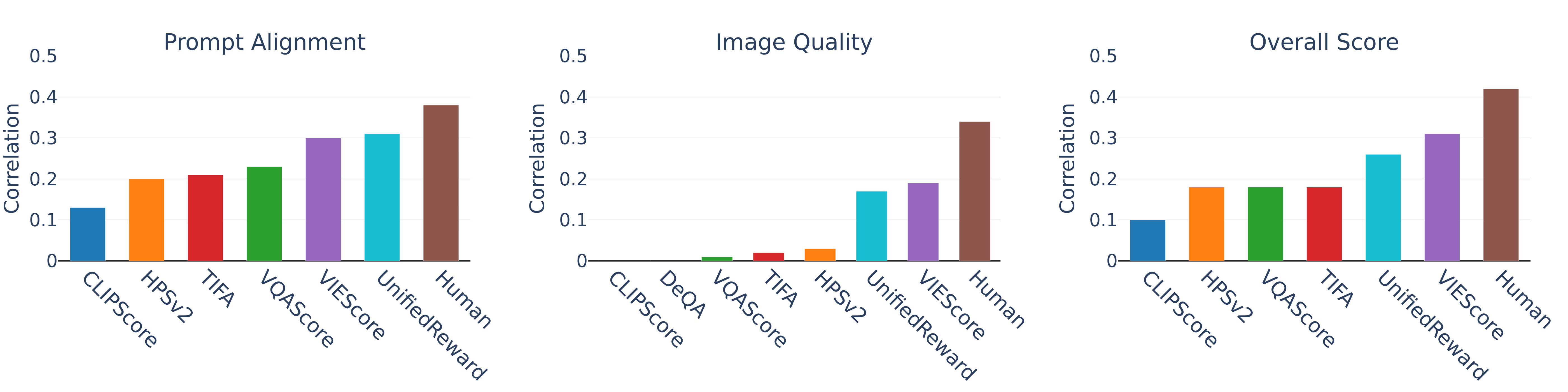 Metric Alignment Analysis