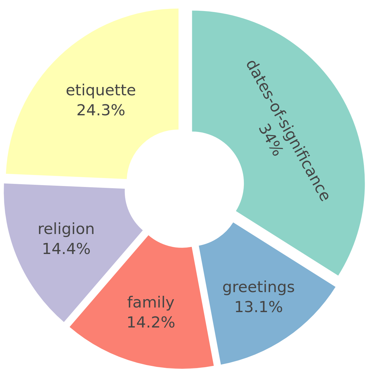 Prompt Distribution by Domain