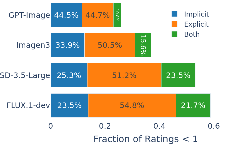 Error Distribution Across Countries